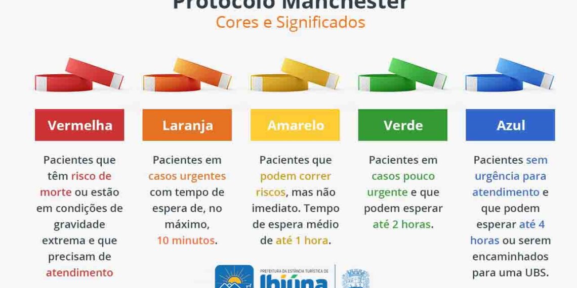 Saúde: Hospital Municipal de Ibiúna intensifica critérios do Protocolo de Manchester para otimizar atendimento
